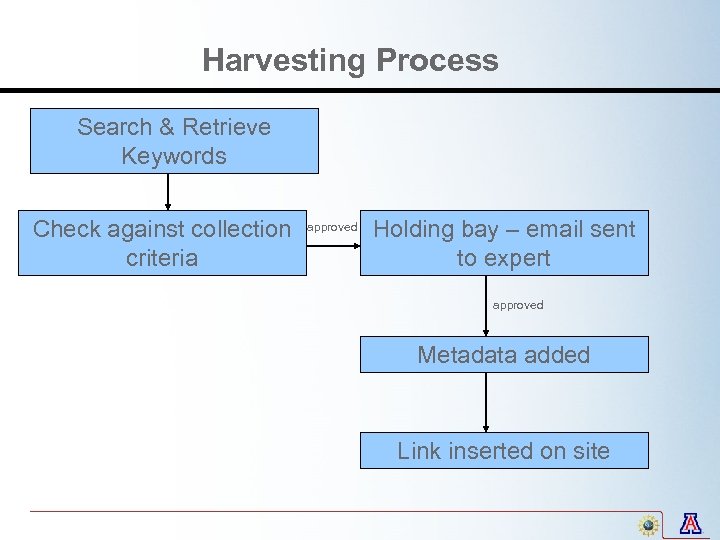 Harvesting Process Search & Retrieve Keywords Check against collection criteria approved Holding bay –