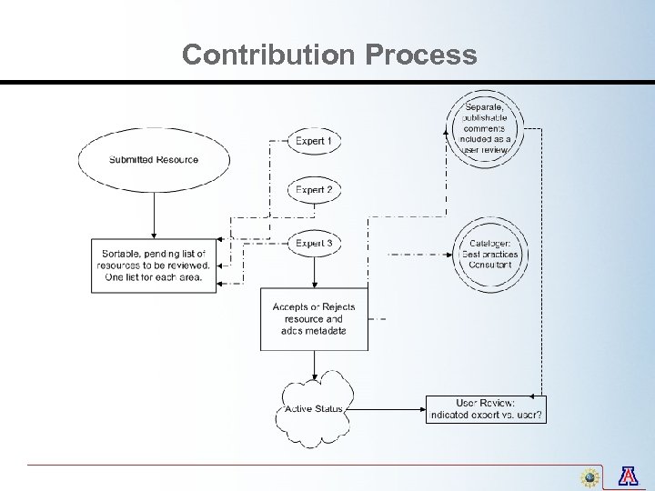 Contribution Process 