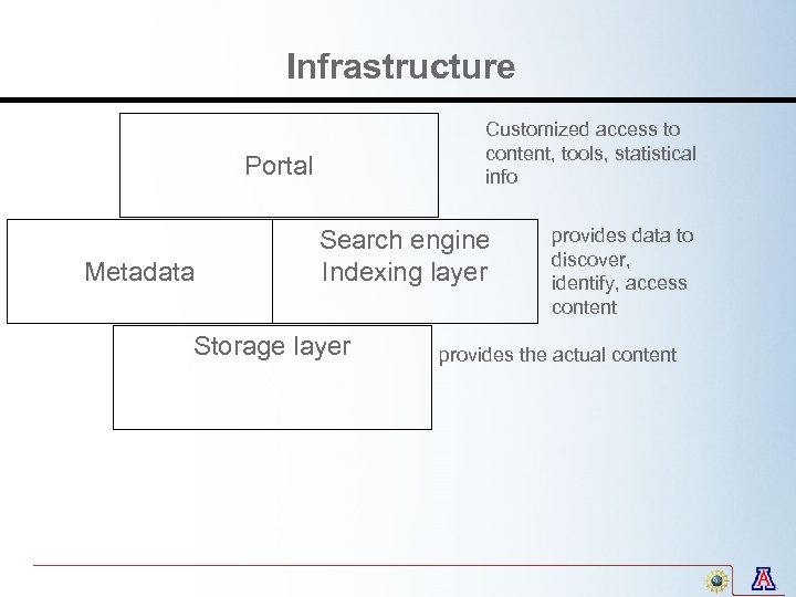 Infrastructure Customized access to content, tools, statistical info Portal Metadata Search engine Indexing layer