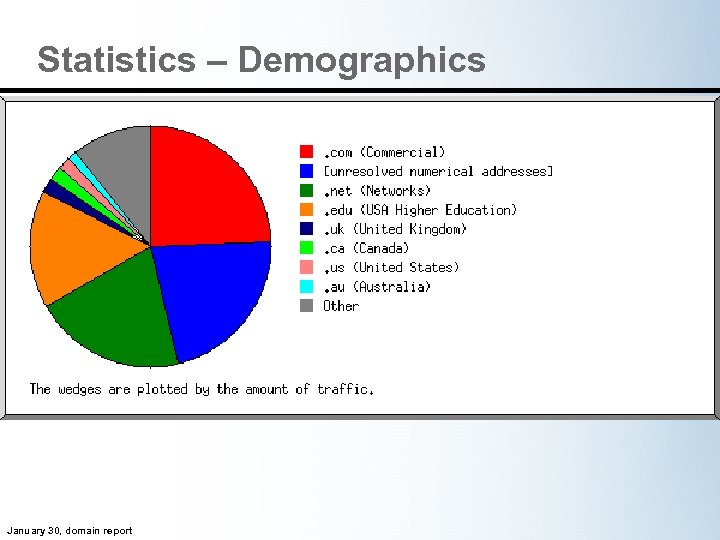 Statistics – Demographics January 30, domain report 