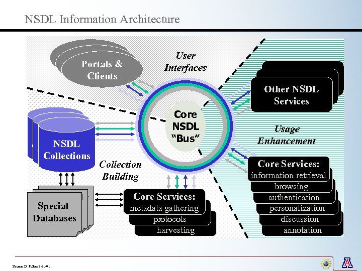 NSDL Information Architecture Portals & Clients & Portals Clients NSDL Collections referenced items Special&