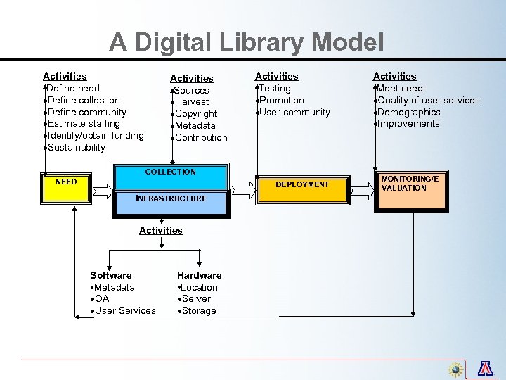 A Digital Library Model Activities • Define need ·Define collection ·Define community ·Estimate staffing