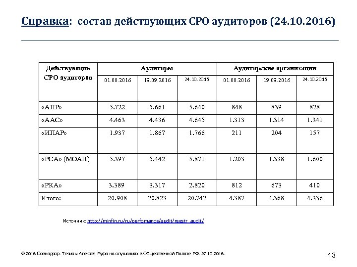 Справка: состав действующих СРО аудиторов (24. 10. 2016) ____________________________________ Действующие СРО аудиторов Аудиторы Аудиторские