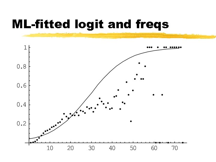 ML-fitted logit and freqs 