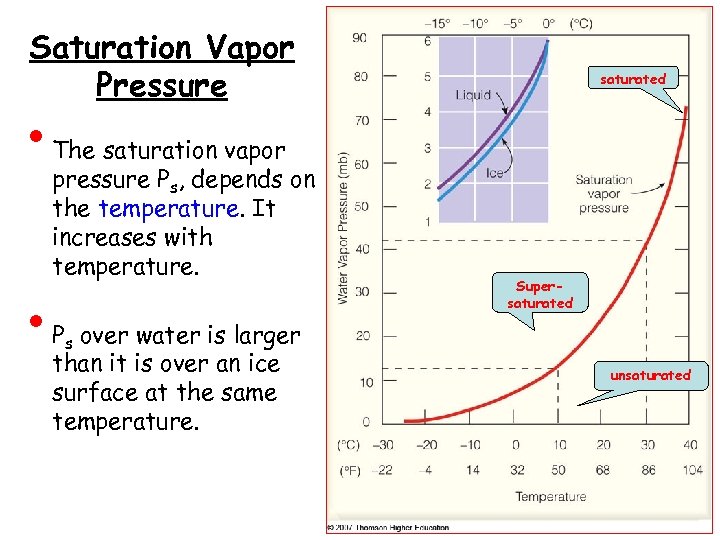 Saturation Vapor Pressure • • The saturation vapor pressure Ps, depends on the temperature.