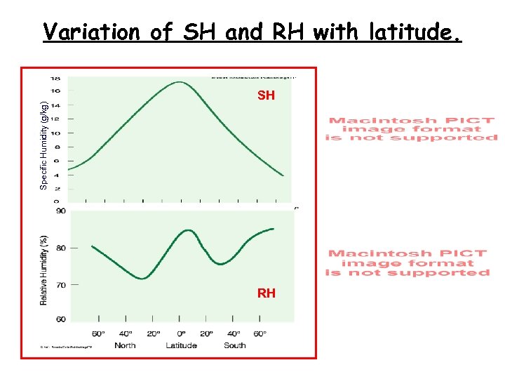 Specific Humidity (g/kg) Variation of SH and RH with latitude. SH RH 