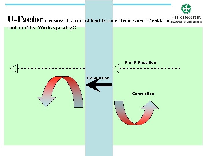 U-Factor measures the rate of heat transfer from warm air side to cool air