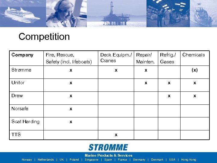 Competition Company Fire, Rescue, Safety (incl. lifeboats) Strømme x Unitor x Drew x Norsafe