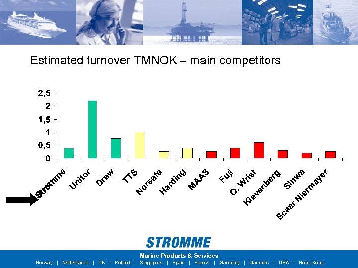 Estimated turnover TMNOK – main competitors Marine Products & Services Norway | Netherlands |