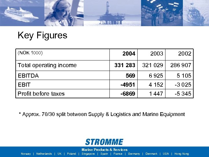 Key Figures (NOK 1000) 2004 2003 2002 331 283 321 029 286 907 569