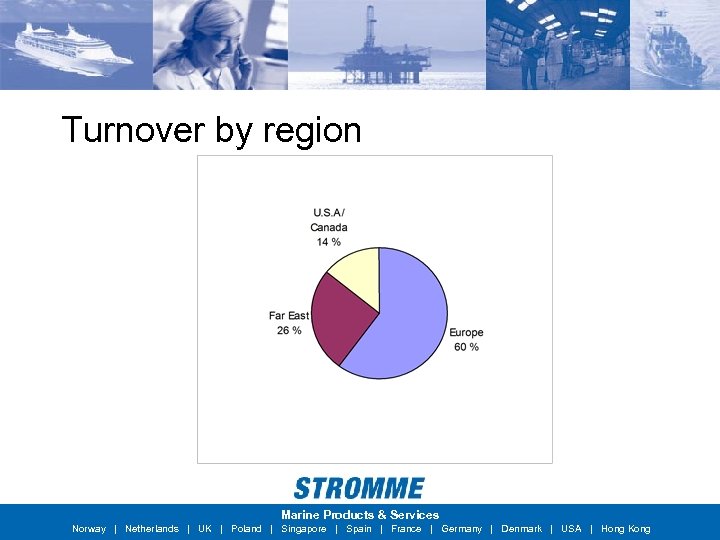Turnover by region Marine Products & Services Norway | Netherlands | UK | Poland
