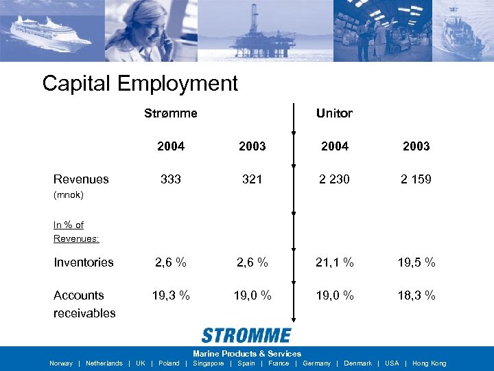 Capital Employment Strømme Unitor 2004 2003 333 321 2 230 2 159 Inventories 2,