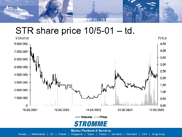 STR share price 10/5 -01 – td. Volume Price Marine Products & Services Norway