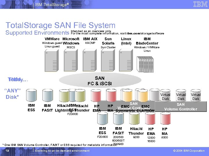 IBM Total. Storage® Total. Storage SAN File System For the most complete information, Supported