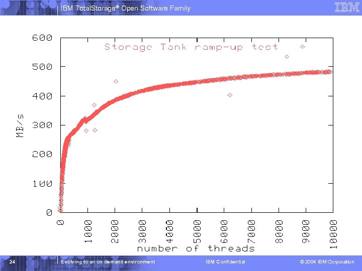 IBM Total. Storage® Open Software Family 24 Evolving to an on demand environment IBM