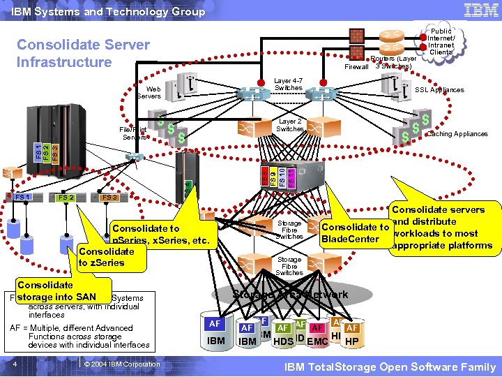 IBM Systems and Technology Group Consolidate Server Infrastructure Firewall Routers (Layer 3 Switches) Layer