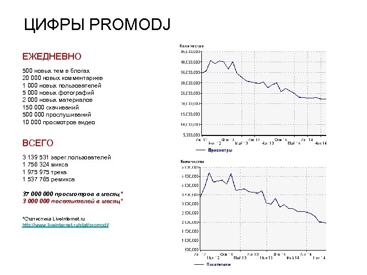 ЦИФРЫ PROMODJ ЕЖЕДНЕВНО 500 новых тем в блогах 20 000 новых комментариев 1 000