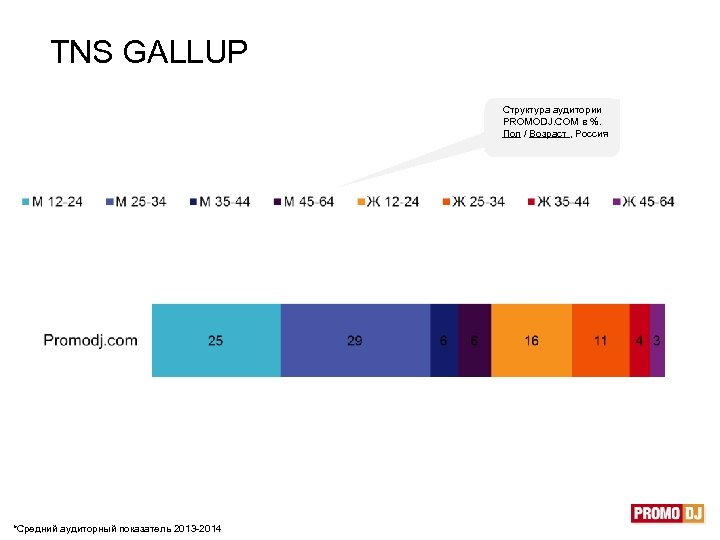 TNS GALLUP Структура аудитории PROMODJ. COM в %. Пол / Возраст , Россия Ста