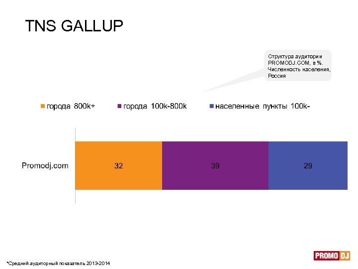 TNS GALLUP С т а т и с т и к а ( T