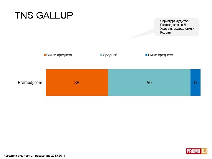 TNS GALLUP Структура аудитории Promodj. com, в %. Уровень дохода семьи, Россия С т