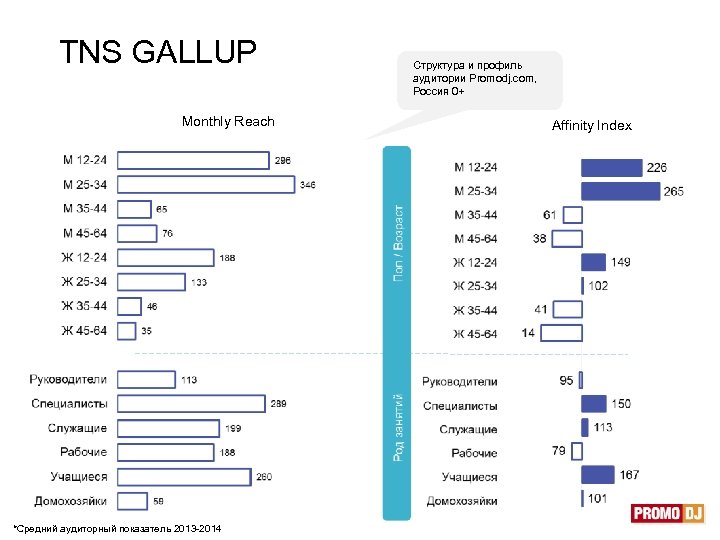  TNS GALLUP Monthly Reach *Средний аудиторный показатель 2013 -2014 Структура и профиль аудитории