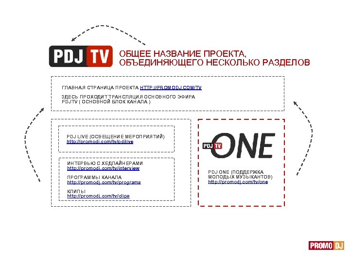 ОБЩЕЕ НАЗВАНИЕ ПРОЕКТА, ОБЪЕДИНЯЮЩЕГО НЕСКОЛЬКО РАЗДЕЛОВ ГЛАВНАЯ СТРАНИЦА ПРОЕКТА HTTP: //PROMODJ. COM/TV ЗДЕСЬ ПРОХОДИТ