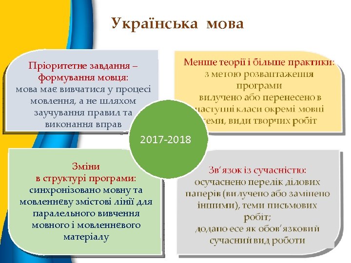 Українська мова Пріоритетне завдання – формування мовця: мова має вивчатися у процесі мовлення, а