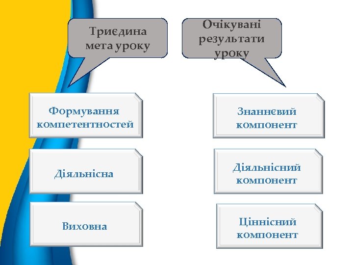 Триєдина мета уроку Очікувані результати уроку Формування компетентностей Знаннєвий компонент Діяльнісна Діяльнісний компонент Виховна