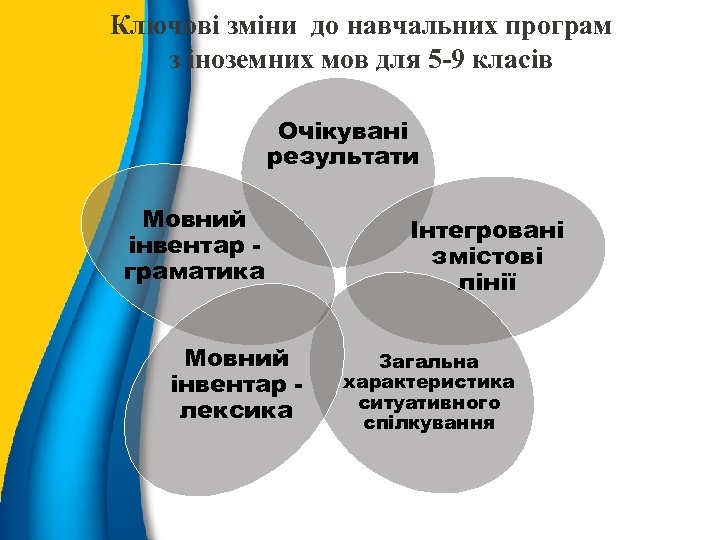 Ключові зміни до навчальних програм з іноземних мов для 5 -9 класів Очікувані результати