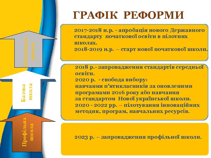 Профільна школа Початкова школа ГРАФІК РЕФОРМИ 2017 -2018 н. р. - апробація нового Державного