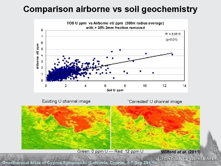 Comparison airborne vs soil geochemistry (p<0. 01) Existing U channel image ‘Corrected’ U channel