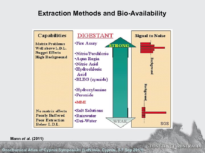Extraction Methods and Bio-Availability SGS Mann et al. (2011) Geochemical Atlas of Cyprus Symposium
