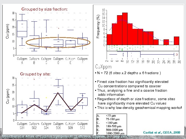 Grouped by size fraction: • Frequency (%) Cu (ppm) Selected Results from Pilot Projects