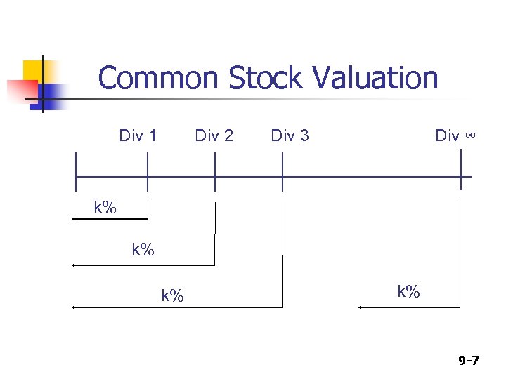 Common Stock Valuation Div 1 Div 2 Div 3 Div ∞ k% k% 9