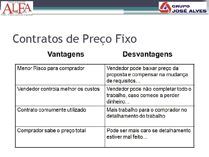 167 Contratos de Preço Fixo 