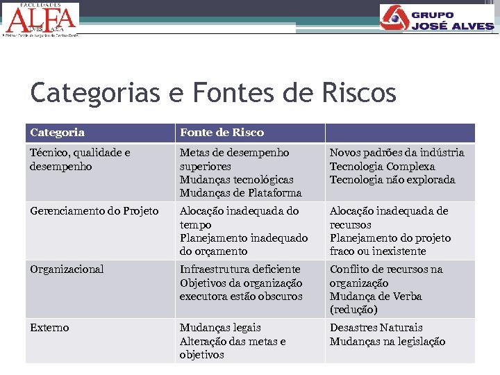 Categorias e Fontes de Riscos Categoria Fonte de Risco Técnico, qualidade e desempenho Metas