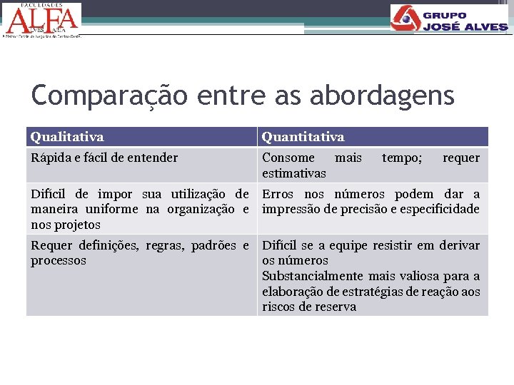 Comparação entre as abordagens Qualitativa Quantitativa Rápida e fácil de entender Consome mais estimativas