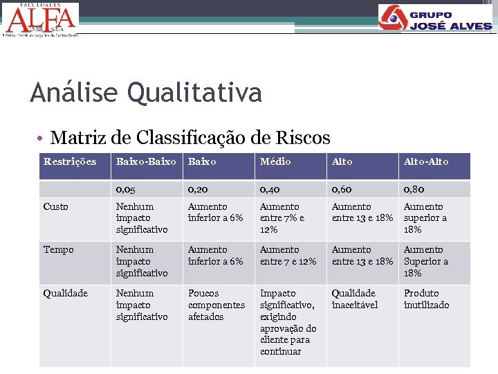 Análise Qualitativa • Matriz de Classificação de Riscos Restrições Baixo-Baixo Médio Alto-Alto 0, 05