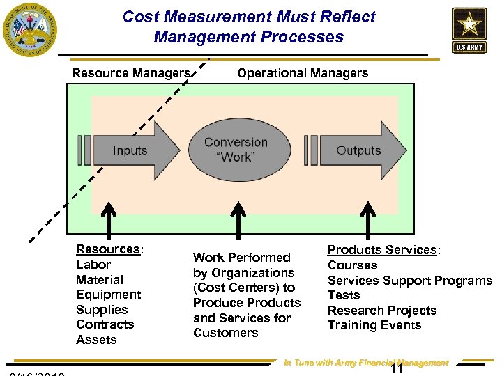 Cost Measurement Must Reflect Management Processes Resource Managers Resources: Labor Material Equipment Supplies Contracts