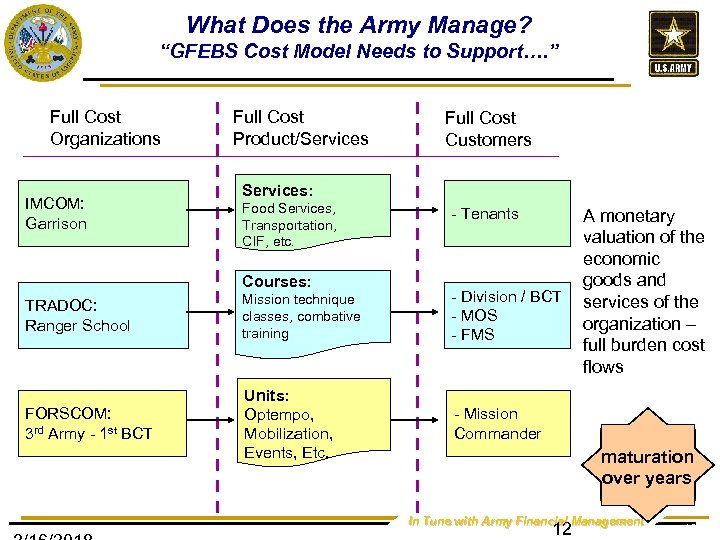 What Does the Army Manage? “GFEBS Cost Model Needs to Support…. ” Full Cost