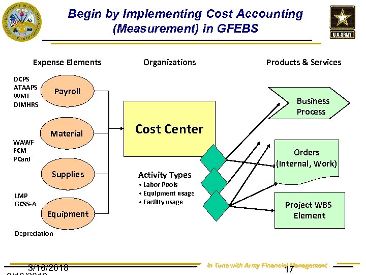 Begin by Implementing Cost Accounting (Measurement) in GFEBS Expense Elements DCPS ATAAPS WMT DIMHRS