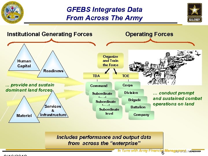 GFEBS Integrates Data From Across The Army Institutional Generating Forces Operating Forces Organize and
