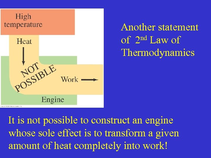  Another statement of 2 nd Law of Thermodynamics It is not possible to