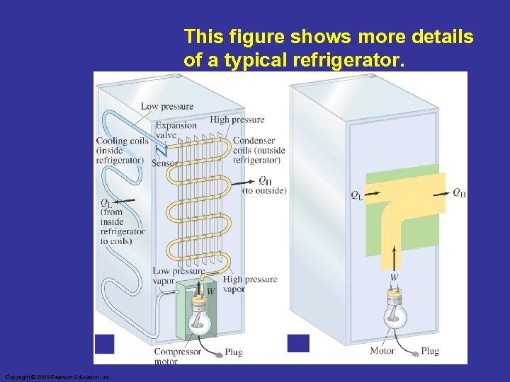 This figure shows more details of a typical refrigerator. Copyright © 2009 Pearson Education,