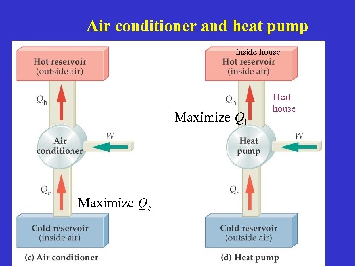 Air conditioner and heat pump inside house Maximize Qh Maximize Qc Heat house 