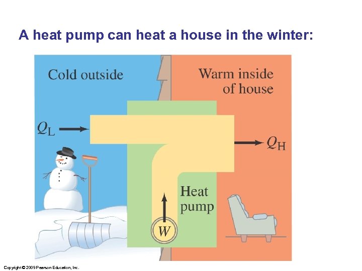 A heat pump can heat a house in the winter: Copyright © 2009 Pearson