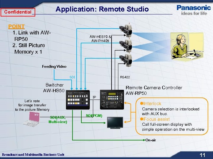 Application: Remote Studio Confidential POINT 1. Link with AWRP 50 2. Still Picture Memory