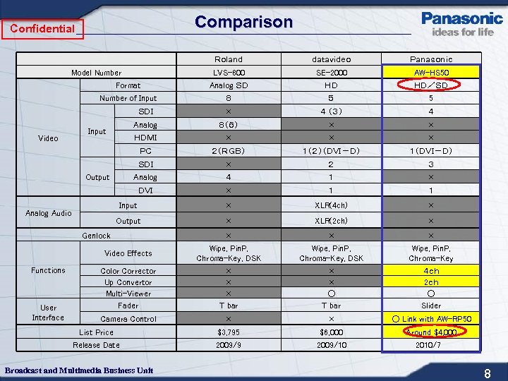 Comparison Confidential Ｒｏｌａｎｄ ｄａｔａｖｉｄｅｏ Ｐａｎａｓｏｎｉｃ LVS-800 SE-2000 AW-HS 50 Format Analog ＳＤ ＨＤ ＨＤ／ＳＤ