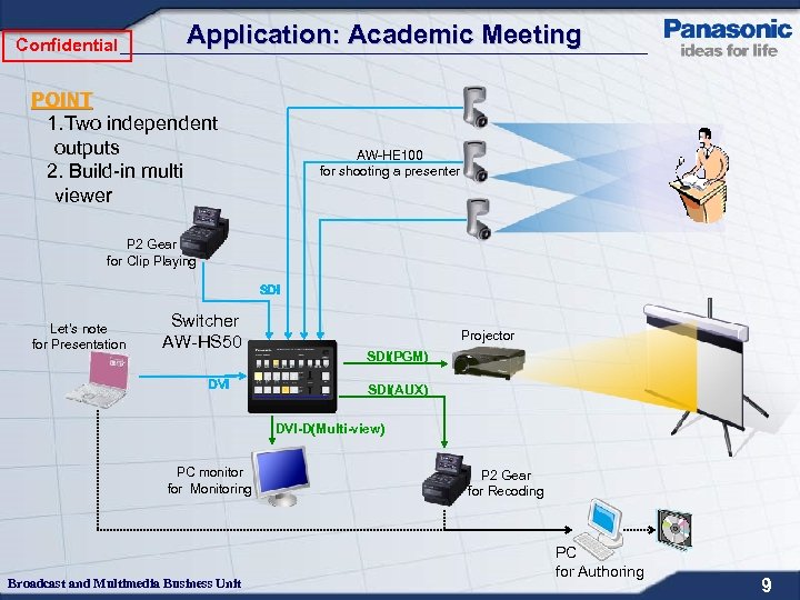 Confidential Application: Academic Meeting POINT 1. Two independent outputs 2. Build-in multi viewer AW-HE