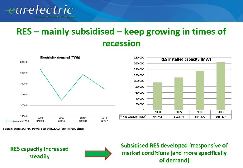 RES – mainly subsidised – keep growing in times of recession 180, 000 160,